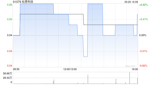 松景科技發(fā)布年度業(yè)績 股東應占溢利4564.1萬港元同比扭虧為盈