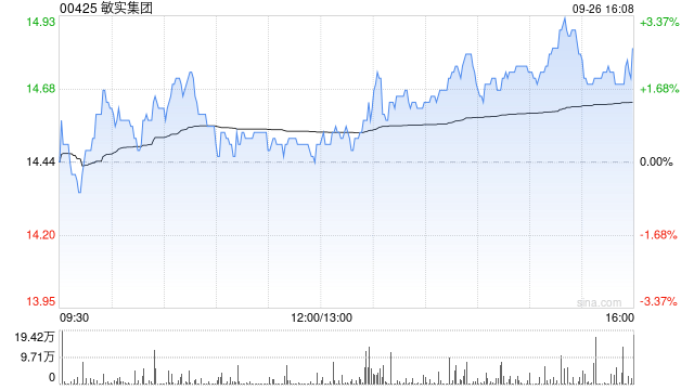 敏實集團9月26日斥資40.86萬港元回購2.8萬股