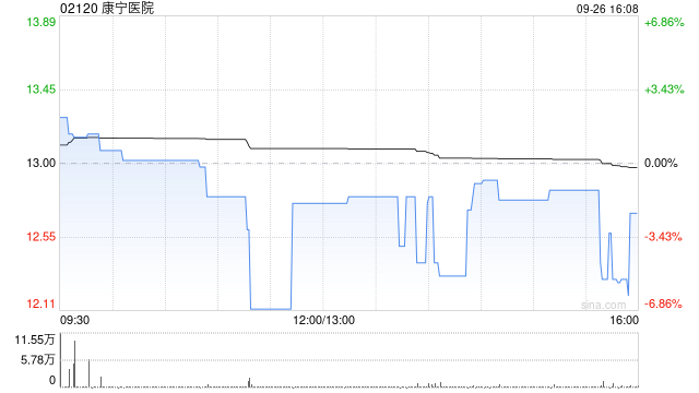 康寧醫(yī)院9月26日斥資約475.42萬港元回購36.13萬股
