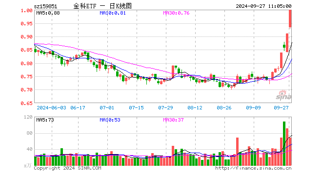 恒生電子漲停，恒銀科技五連板，金融科技ETF（159851）放量上攻5%！機(jī)構(gòu)：金融IT是指數(shù)反彈先鋒  第1張