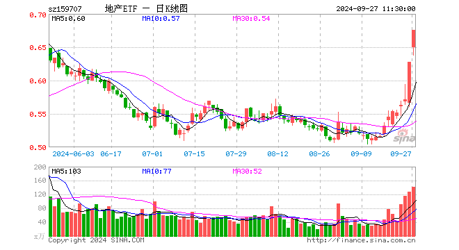 地產(chǎn)ETF（159707）盤中漲超5%逼近前高，萬(wàn)科保利拉升7%！中銀：地產(chǎn)拐點(diǎn)已至