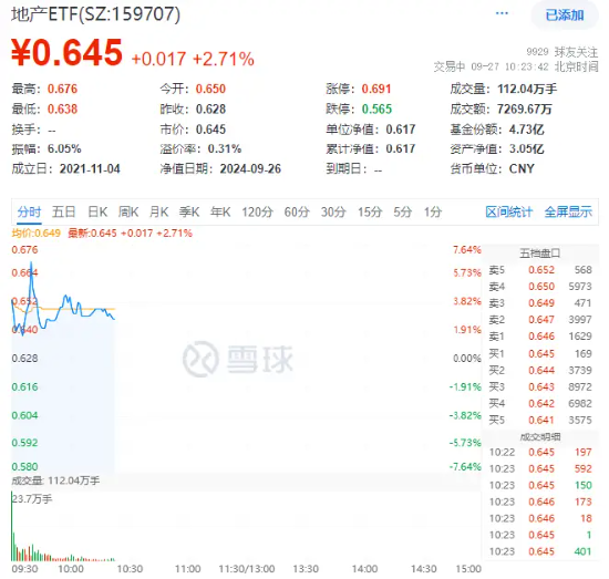 地產(chǎn)ETF（159707）盤中漲超5%逼近前高，萬(wàn)科保利拉升7%！中銀：地產(chǎn)拐點(diǎn)已至