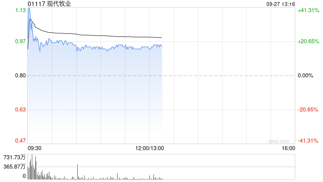 現(xiàn)代牧業(yè)早盤(pán)一度飆升逾41% 中信里昂證券重申“優(yōu)于大市”評(píng)級(jí)