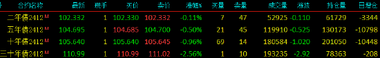 國債期貨全線下跌 TL主力合約跌2.56%  第3張