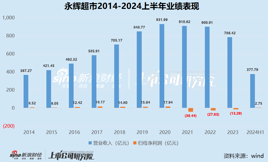 零售商超江湖|2020年以來(lái)集體下坡收入不復(fù)以往 聯(lián)華超市連續(xù)十年虧損、高鑫零售2024財(cái)年巨虧16.05億  第7張