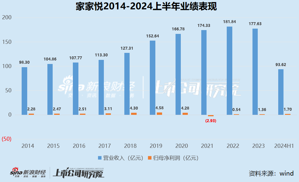 零售商超江湖|2020年以來(lái)集體下坡收入不復(fù)以往 聯(lián)華超市連續(xù)十年虧損、高鑫零售2024財(cái)年巨虧16.05億  第8張