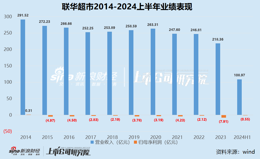 零售商超江湖|2020年以來(lái)集體下坡收入不復(fù)以往 聯(lián)華超市連續(xù)十年虧損、高鑫零售2024財(cái)年巨虧16.05億  第11張