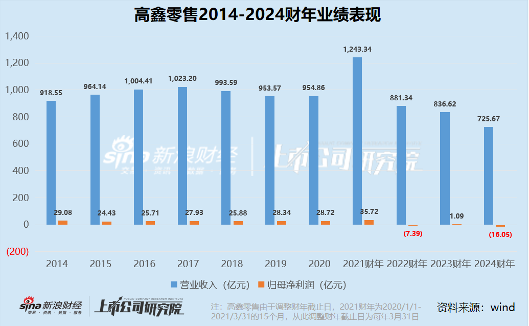 零售商超江湖|2020年以來(lái)集體下坡收入不復(fù)以往 聯(lián)華超市連續(xù)十年虧損、高鑫零售2024財(cái)年巨虧16.05億  第12張