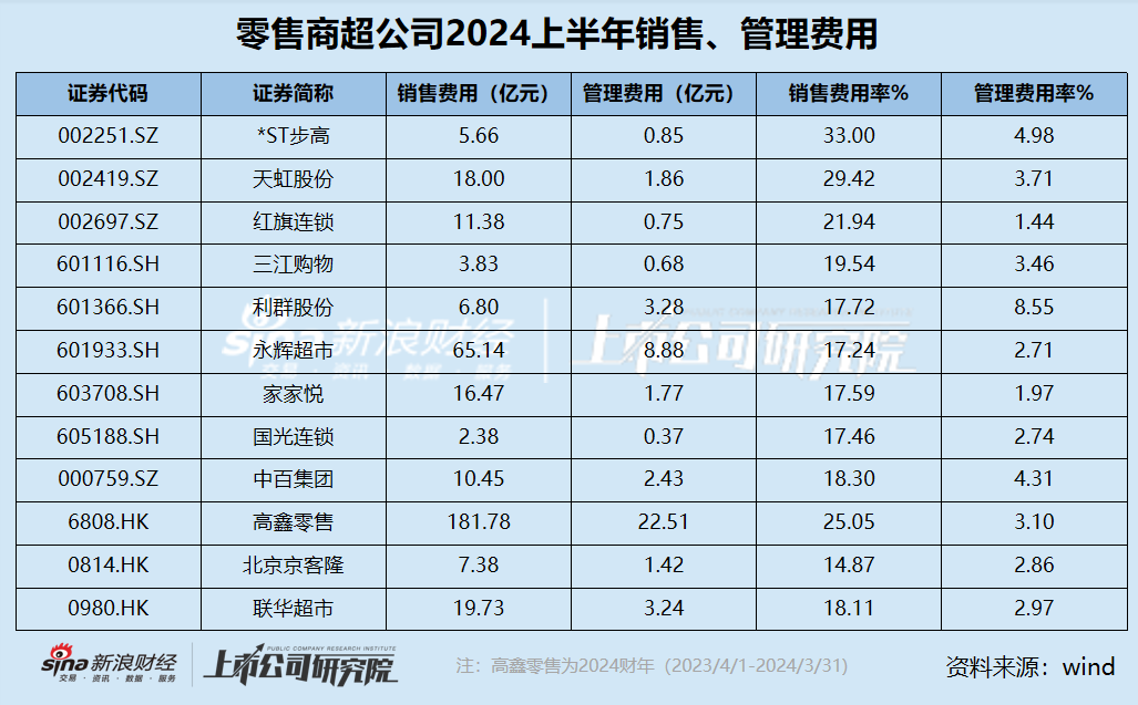 零售商超江湖|2024上半年*ST步高銷售費(fèi)用率高達(dá)33% 高鑫零售銷售費(fèi)用豪擲182億卻難逃巨虧  第1張