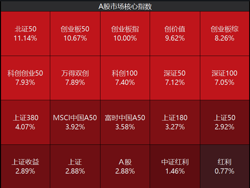 ETF日報(bào)：當(dāng)前市場環(huán)境下，毫無疑問信心比黃金更貴