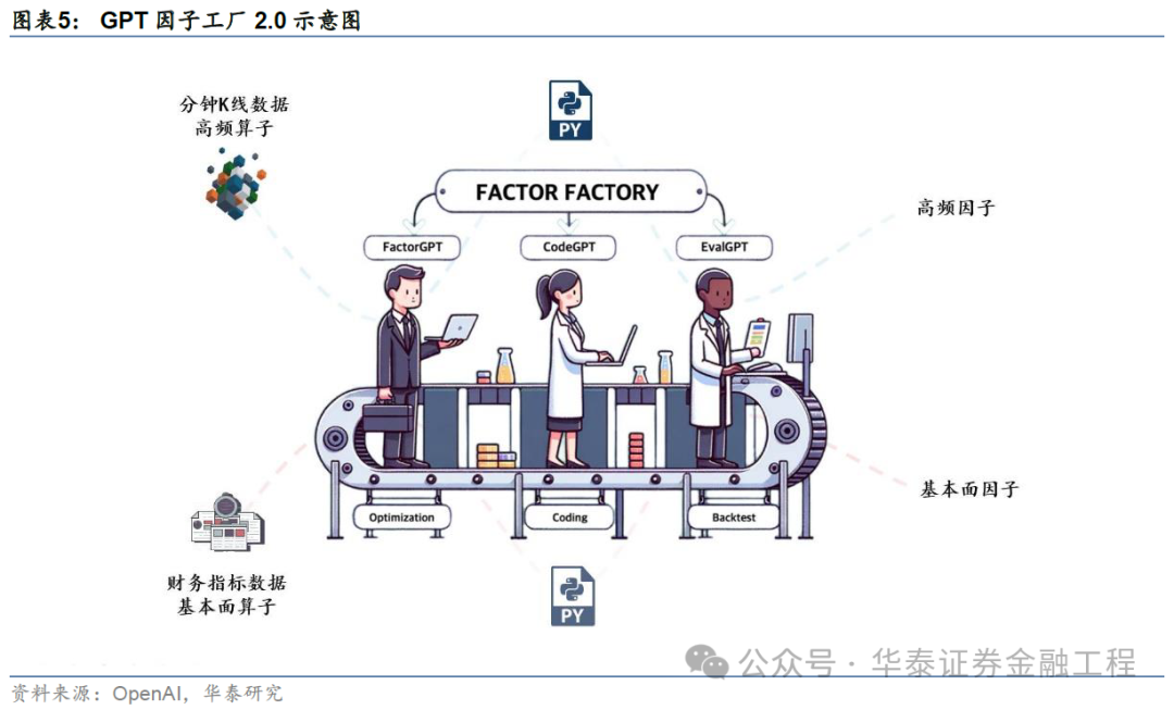 華泰金工 | GPT因子工廠2.0：基本面與高頻因子挖掘  第5張