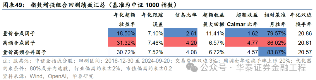 華泰金工 | GPT因子工廠2.0：基本面與高頻因子挖掘  第45張