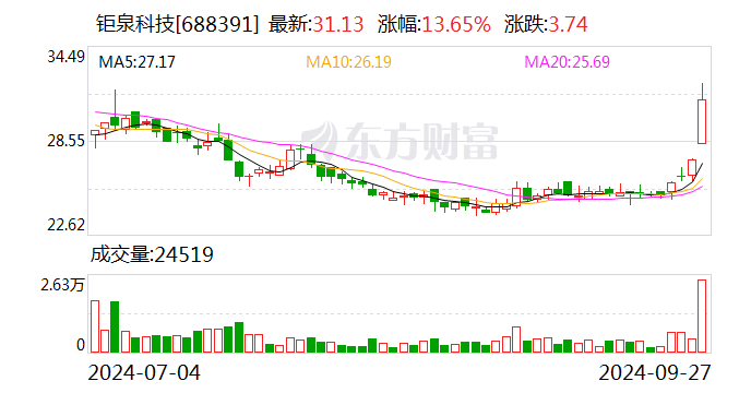 鉅泉科技將于10月15日召開2024年半年度業(yè)績(jī)說(shuō)明會(huì)