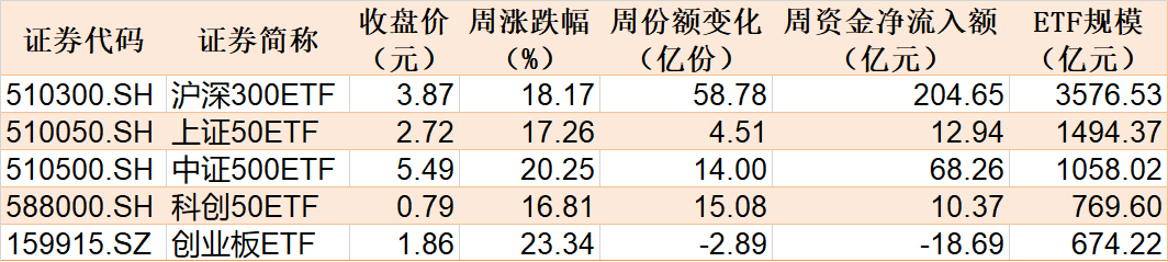 基民嗨了！逾500億資金借道ETF追漲進(jìn)場(chǎng)，但這個(gè)火爆的板塊正被資金高拋  第1張