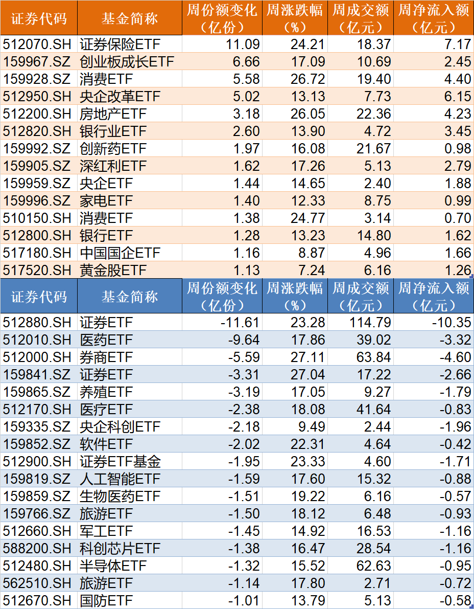 基民嗨了！逾500億資金借道ETF追漲進場，但這個火爆的板塊正被資金高拋