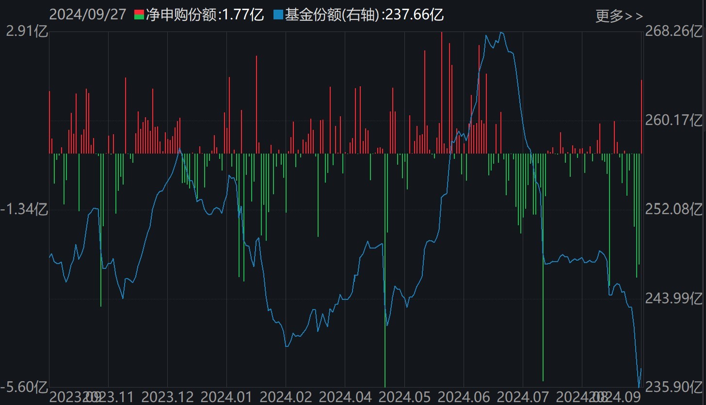 基民嗨了！逾500億資金借道ETF追漲進(jìn)場(chǎng)，但這個(gè)火爆的板塊正被資金高拋  第3張