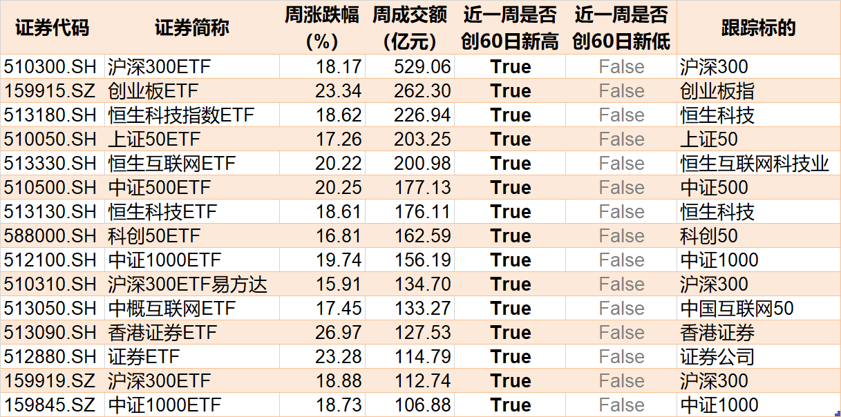 基民嗨了！逾500億資金借道ETF追漲進(jìn)場(chǎng)，但這個(gè)火爆的板塊正被資金高拋  第4張