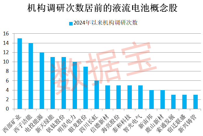 重磅！多家券商緊急發(fā)聲！超跌品種暴力上漲，原因是它！液流電池新突破，概念股最低市盈率不到10倍  第1張