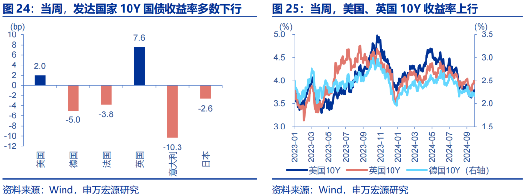 海外高頻跟蹤 | 人民幣匯率破7，美聯(lián)儲(chǔ)官員發(fā)言偏鴿  第4張