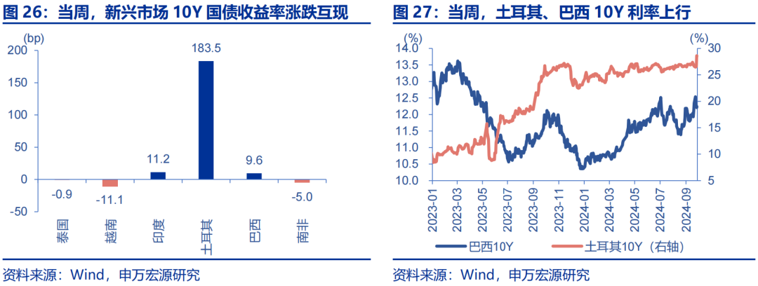 海外高頻跟蹤 | 人民幣匯率破7，美聯(lián)儲(chǔ)官員發(fā)言偏鴿  第5張