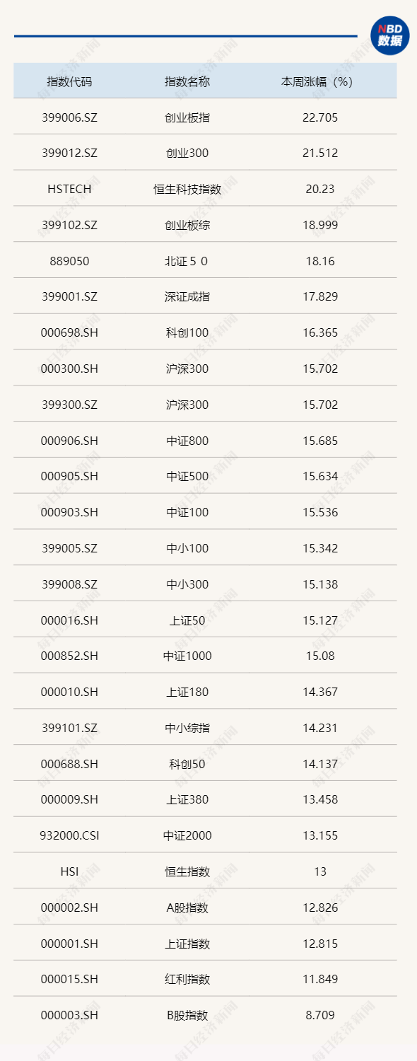 逼空行情？A股市值一周暴增10萬億元，券商首席：目前更類似2019年一季度