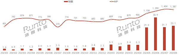 均價(jià)破千 2024年8月中國AI耳機(jī)銷售額暴增超14倍  第1張