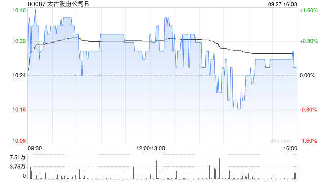 太古股份公司B9月27日斥資211.26萬港元回購20.5萬股  第1張