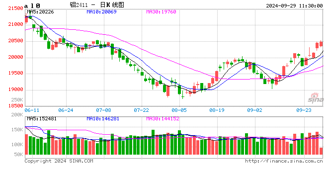 節(jié)前鋁價(jià)攀高 下游備庫(kù)情緒受挫  第2張