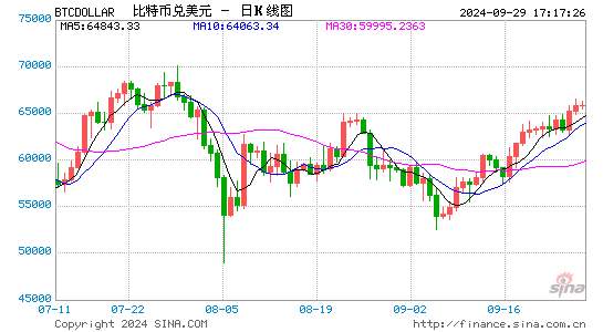 向著牛市前進(jìn)？中國大規(guī)模寬松助推比特幣展望70000美元  第1張