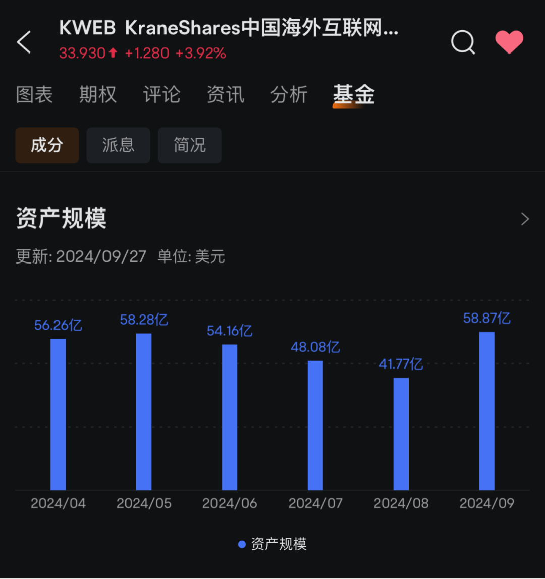 新高！外資大舉買入中概股ETF