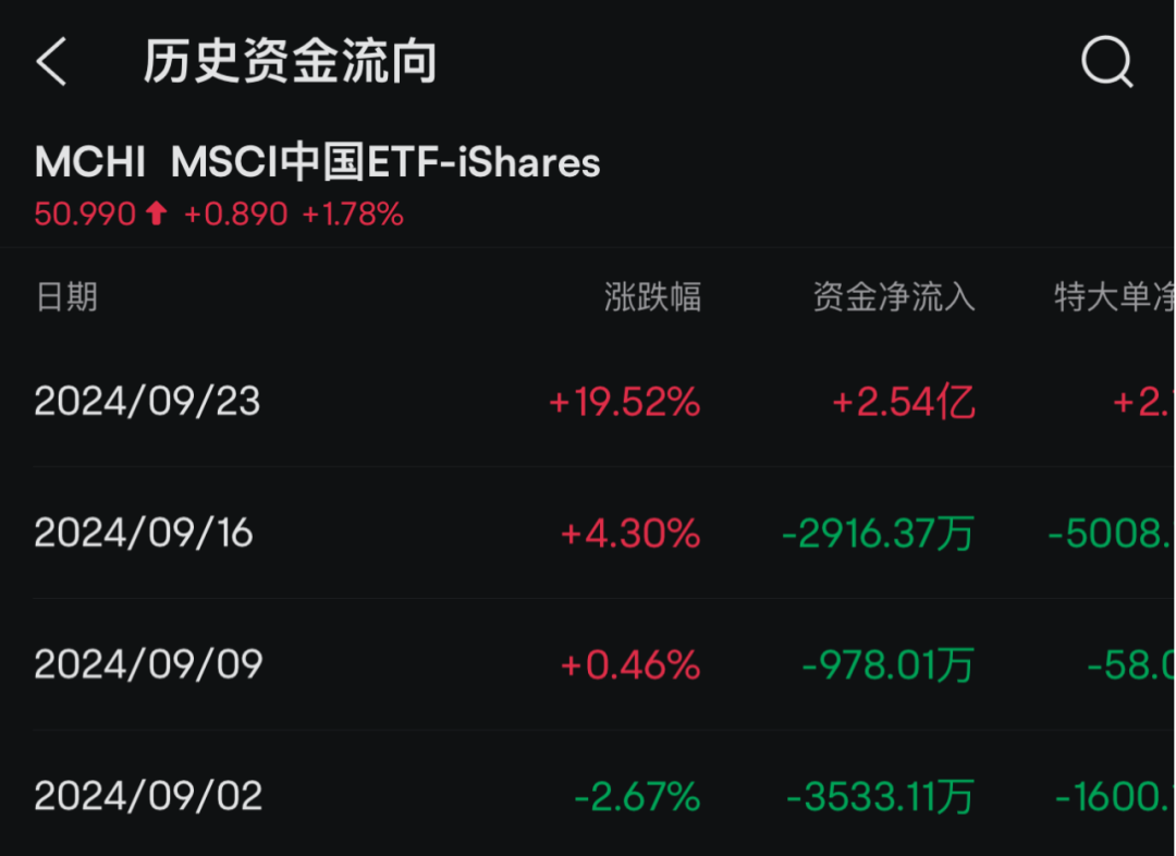 新高！外資大舉買入中概股ETF