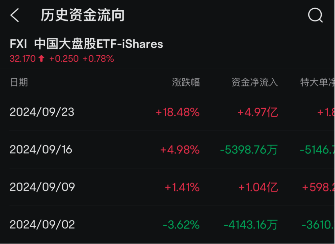 新高！外資大舉買入中概股ETF