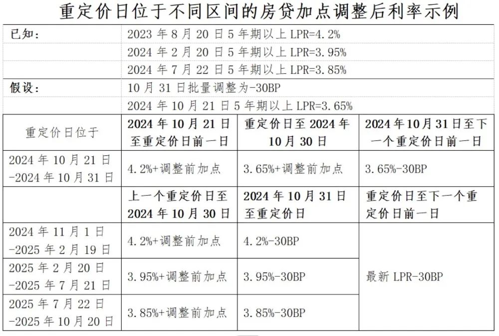 重磅！存量房貸利率，10月31日前批量調整！怎么調？能調多少？一文看懂→