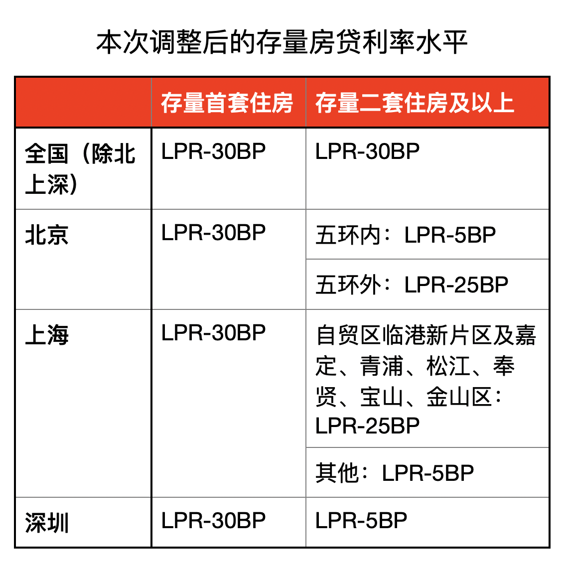 存量房貸利率，降！七大問(wèn)題權(quán)威答疑  第1張