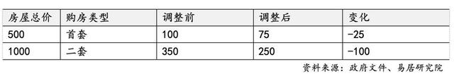 上海再出7條樓市新政，調(diào)整限購降低首付比例，權(quán)威解讀來了