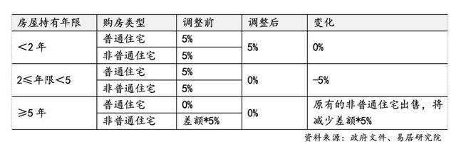 上海再出7條樓市新政，調(diào)整限購(gòu)降低首付比例，權(quán)威解讀來(lái)了  第3張