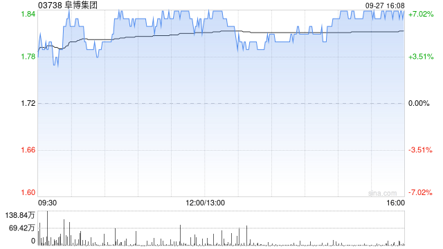 阜博集團擬根據(jù)一般授權發(fā)行7800萬港元2027年到期的零息可換股債券