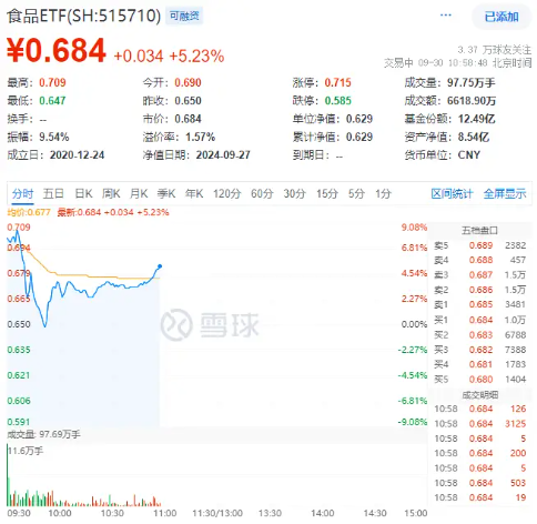 “茅五瀘汾洋”集體飆漲，食品ETF（515710）盤中上探9.08%！機(jī)構(gòu)：食飲板塊價(jià)值或被低估  第2張