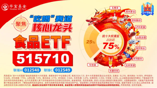 “茅五瀘汾洋”集體飆漲，食品ETF（515710）盤中上探9.08%！機(jī)構(gòu)：食飲板塊價(jià)值或被低估  第4張