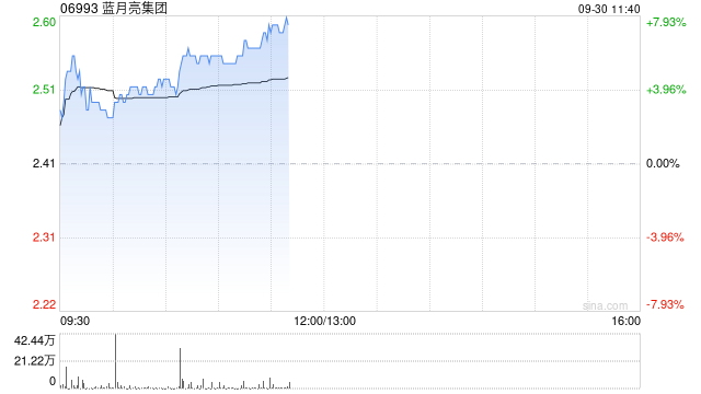 藍月亮集團早盤漲超6% 上半年營業(yè)收入同比提升約40.9%