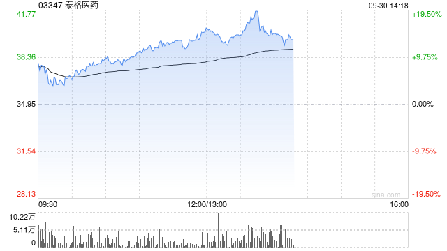 泰格醫(yī)藥早盤漲超13% 擬1.4億元取得觀合醫(yī)藥控股權(quán)  第1張