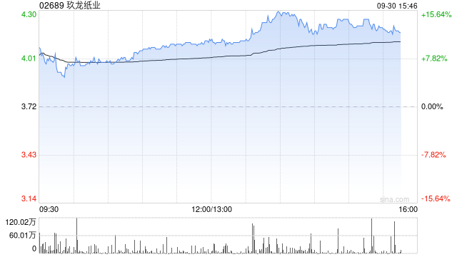 高盛：維持玖龍紙業(yè)“中性”評級 目標(biāo)價(jià)上調(diào)至3.8港元