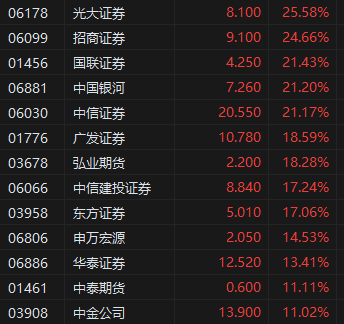 收評：港股大市成交額超5000億港元創(chuàng)新高！“牛市旗手”券商股領(lǐng)漲  第4張