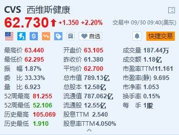 美股異動丨西維斯健康漲2.2% 對沖基金Glenview將與公司高管會面以推動改革  第1張