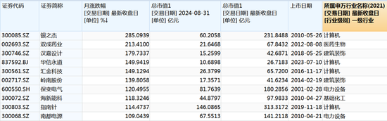 7次“20CM”漲停！9月大牛股來(lái)了  第3張