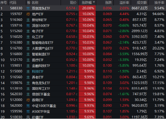 AH暴漲！2.59萬億元新紀錄！牛市旗手券商ETF（512000）強勢兩連板，雙創(chuàng)龍頭ETF（588330）20CM漲停！  第1張