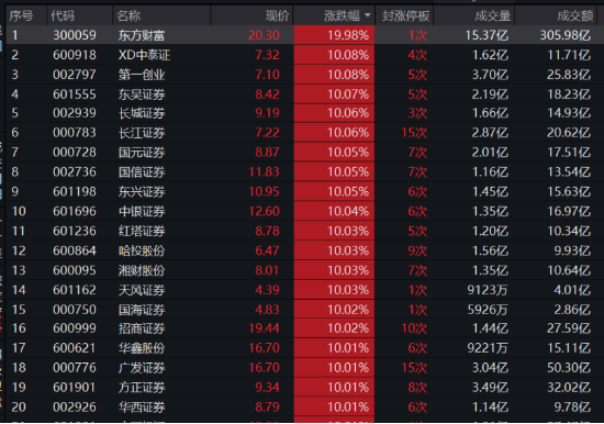 AH暴漲！2.59萬億元新紀錄！牛市旗手券商ETF（512000）強勢兩連板，雙創(chuàng)龍頭ETF（588330）20CM漲停！  第3張