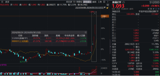 AH暴漲！2.59萬億元新紀錄！牛市旗手券商ETF（512000）強勢兩連板，雙創(chuàng)龍頭ETF（588330）20CM漲停！  第4張