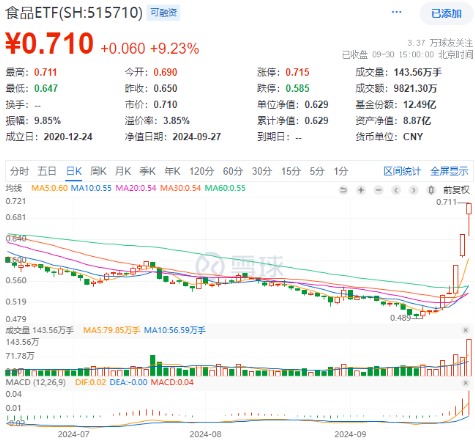 AH暴漲！2.59萬億元新紀錄！牛市旗手券商ETF（512000）強勢兩連板，雙創(chuàng)龍頭ETF（588330）20CM漲停！  第9張