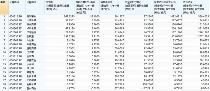 白酒股再掀漲停潮，貴州茅臺成交額突破200億元，山西汾酒等個股3連板